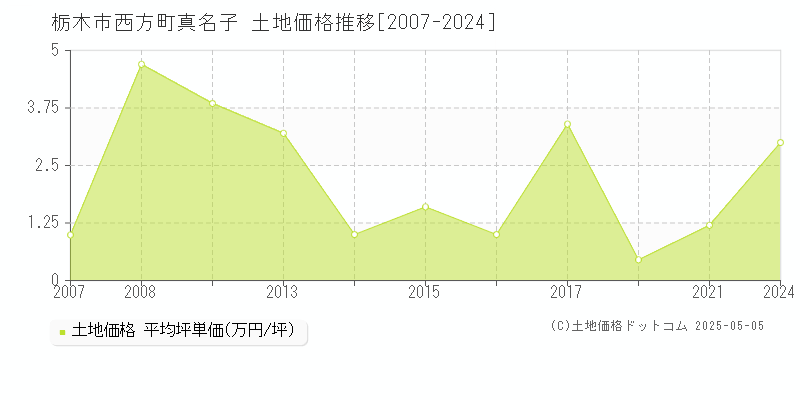 栃木市西方町真名子の土地価格推移グラフ 