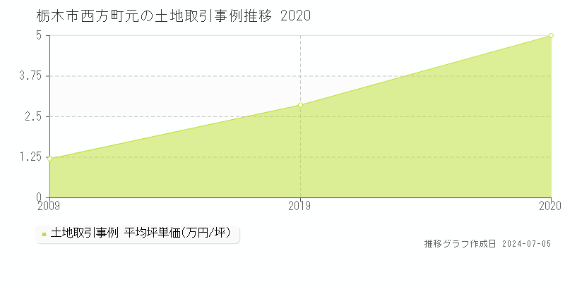 栃木市西方町元の土地価格推移グラフ 