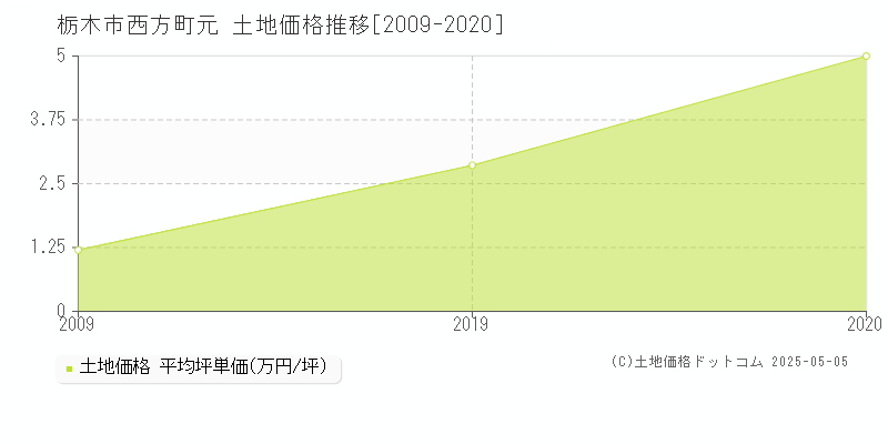 西方町元(栃木市)の土地価格推移グラフ(坪単価)[2009-2020年]