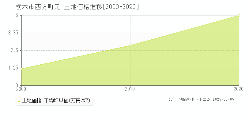 栃木市西方町元の土地価格推移グラフ 