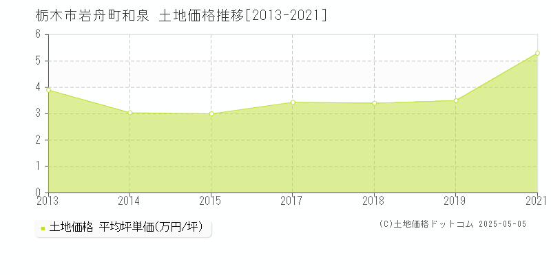岩舟町和泉(栃木市)の土地価格推移グラフ(坪単価)[2013-2021年]