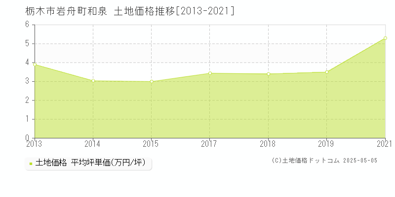 栃木市岩舟町和泉の土地価格推移グラフ 