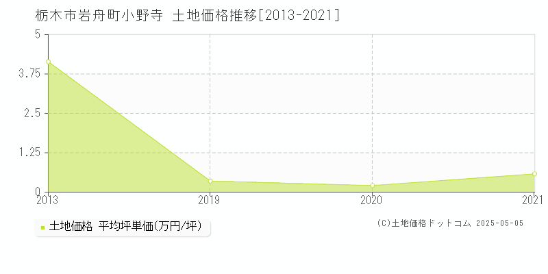 岩舟町小野寺(栃木市)の土地価格推移グラフ(坪単価)[2013-2021年]