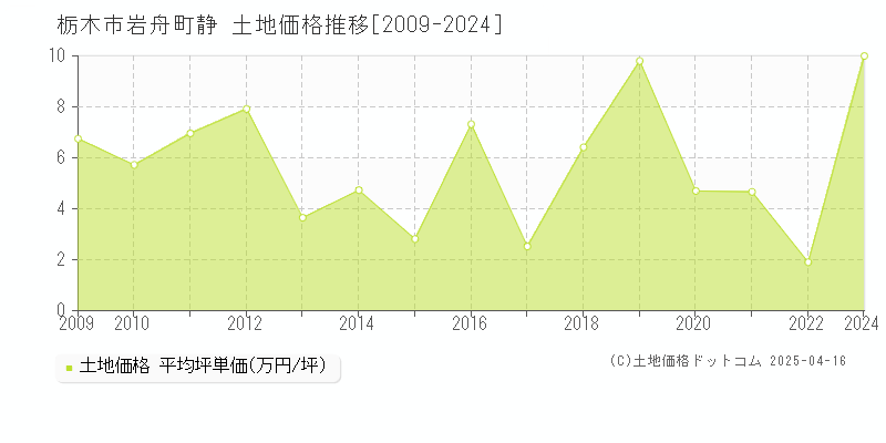 栃木市岩舟町静の土地価格推移グラフ 