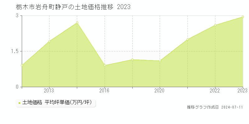 栃木市岩舟町静戸の土地取引価格推移グラフ 