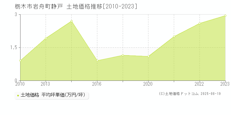 岩舟町静戸(栃木市)の土地価格推移グラフ(坪単価)[2010-2023年]