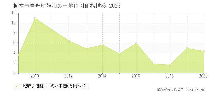 栃木市岩舟町静和の土地取引価格推移グラフ 
