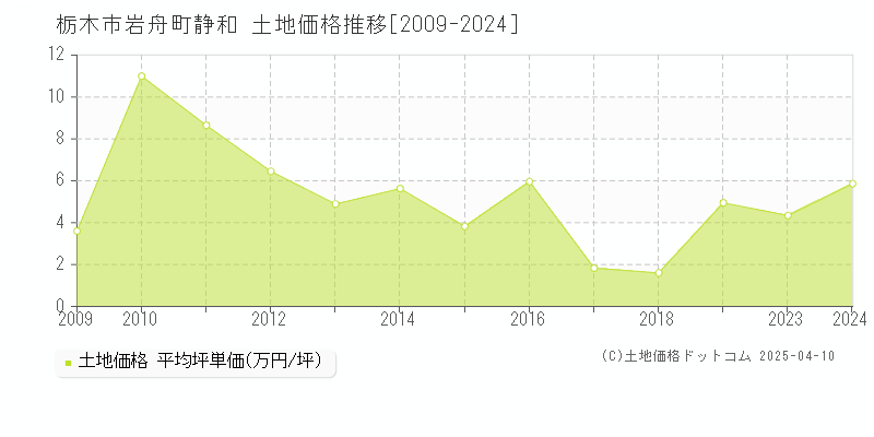 栃木市岩舟町静和の土地取引価格推移グラフ 