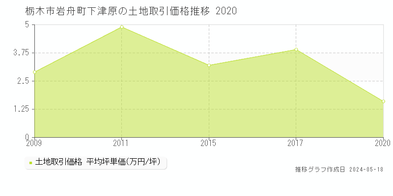 栃木市岩舟町下津原の土地取引価格推移グラフ 
