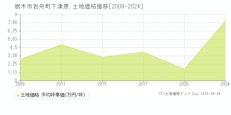 岩舟町下津原(栃木市)の土地価格推移グラフ(坪単価)[2009-2024年]