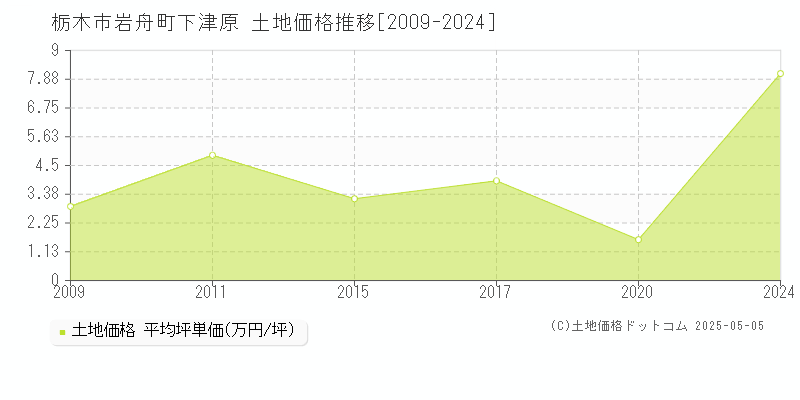 栃木市岩舟町下津原の土地取引価格推移グラフ 