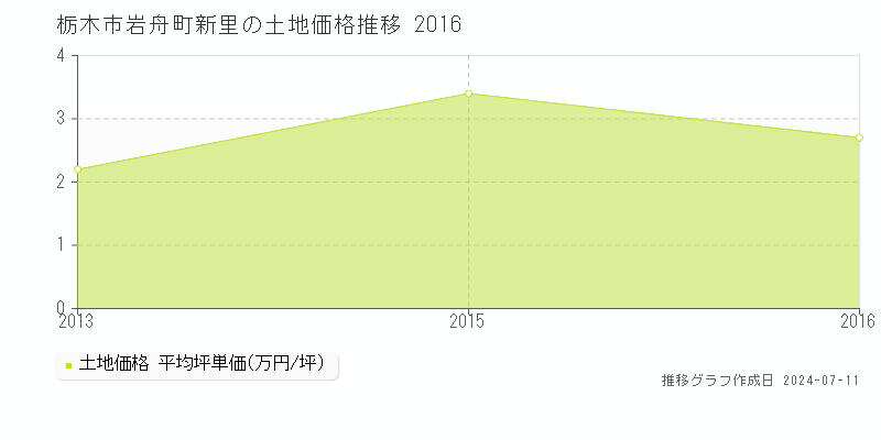 栃木市岩舟町新里の土地価格推移グラフ 