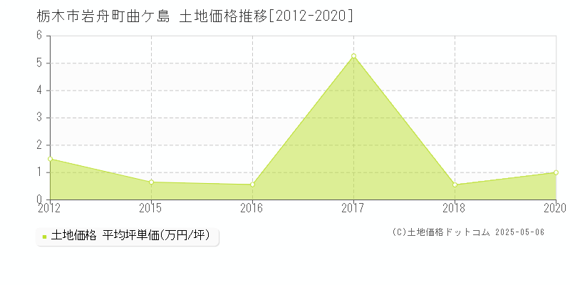 岩舟町曲ケ島(栃木市)の土地価格推移グラフ(坪単価)[2012-2020年]