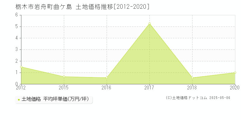 栃木市岩舟町曲ケ島の土地価格推移グラフ 