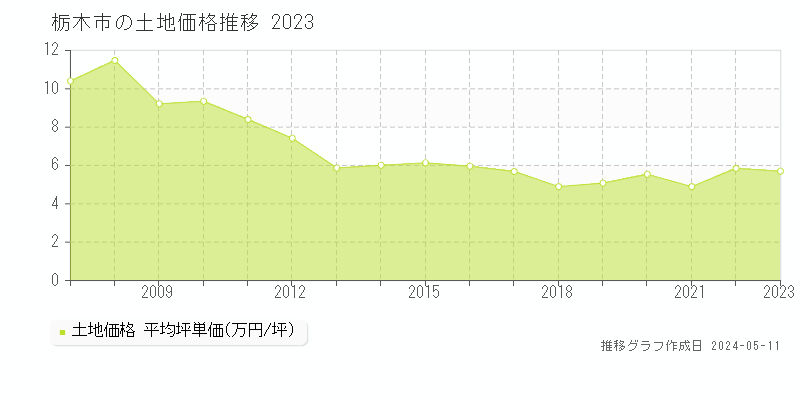 栃木市全域の土地価格推移グラフ 