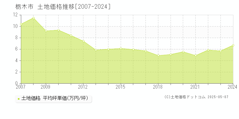 栃木市(栃木県)の土地価格推移グラフ(坪単価)[2007-2024年]