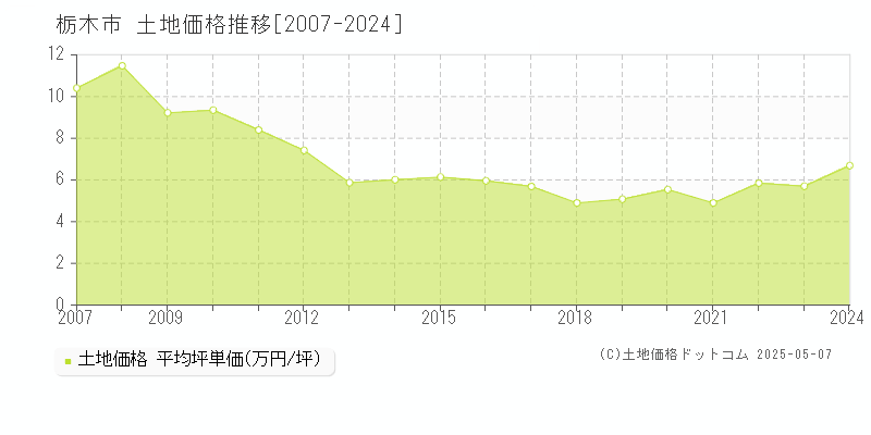 栃木市全域の土地価格推移グラフ 