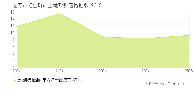 佐野市相生町の土地価格推移グラフ 