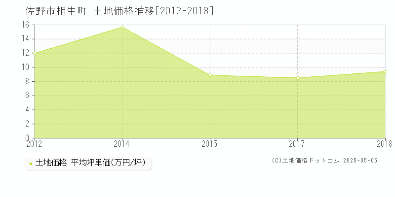 相生町(佐野市)の土地価格推移グラフ(坪単価)[2012-2018年]