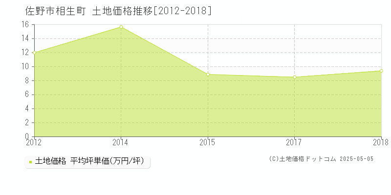 佐野市相生町の土地取引事例推移グラフ 