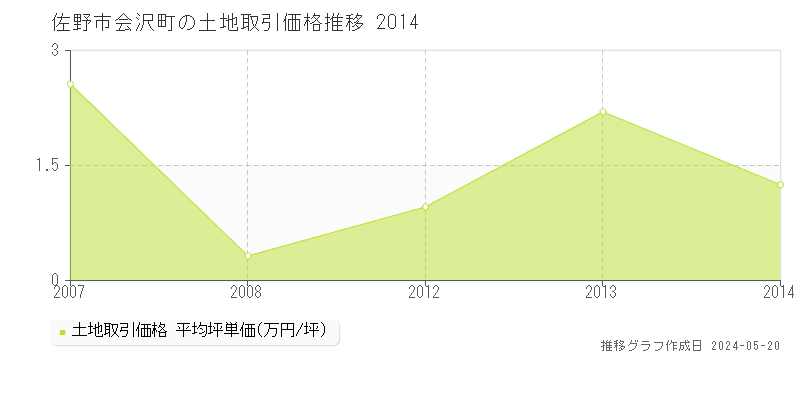 佐野市会沢町の土地取引事例推移グラフ 