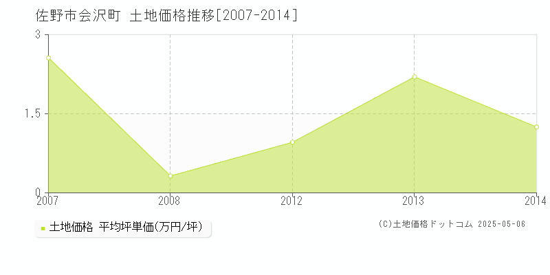 会沢町(佐野市)の土地価格推移グラフ(坪単価)[2007-2014年]