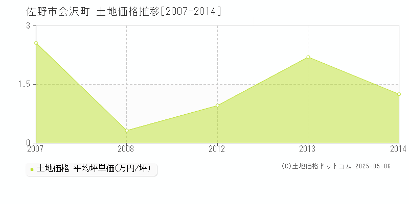 佐野市会沢町の土地価格推移グラフ 