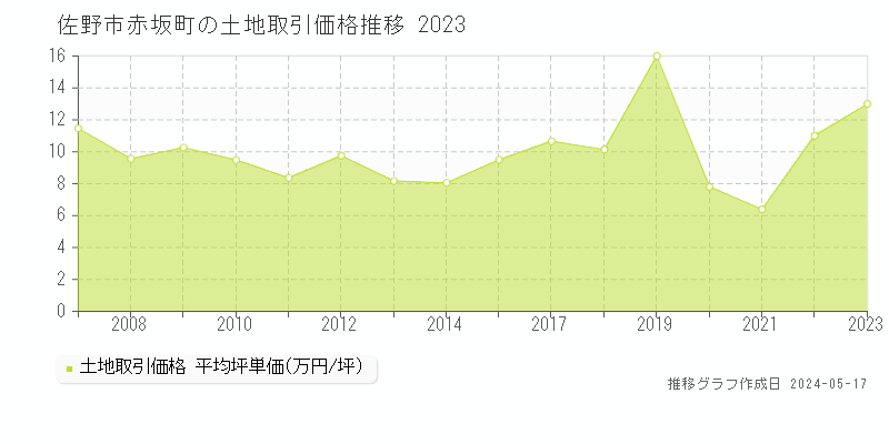 佐野市赤坂町の土地価格推移グラフ 