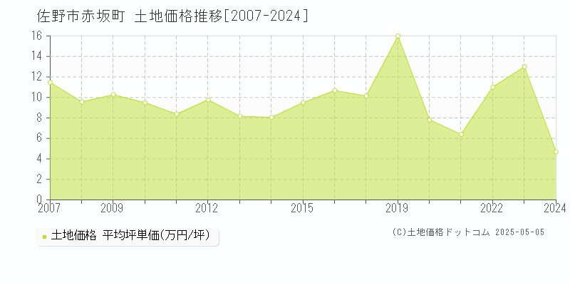 赤坂町(佐野市)の土地価格推移グラフ(坪単価)[2007-2024年]