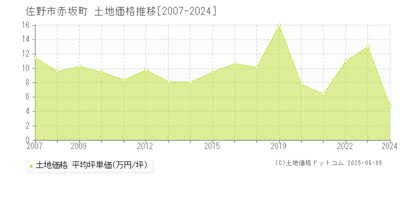 佐野市赤坂町の土地価格推移グラフ 