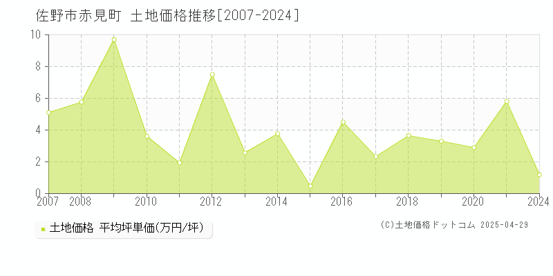 佐野市赤見町の土地価格推移グラフ 