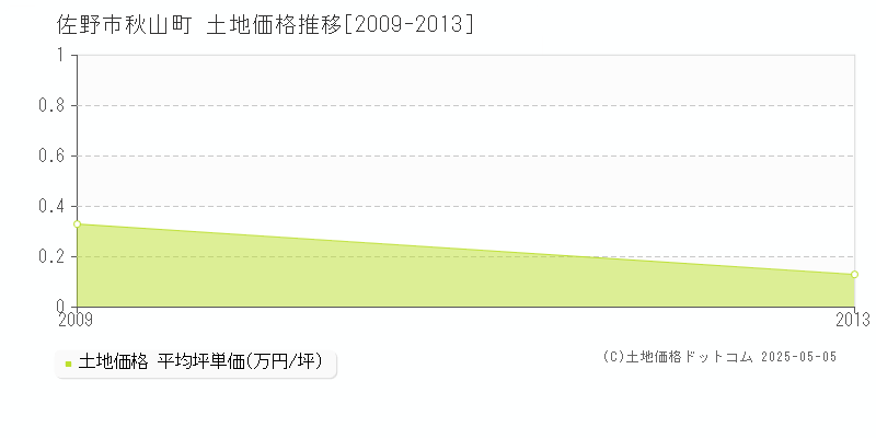 秋山町(佐野市)の土地価格推移グラフ(坪単価)[2009-2013年]