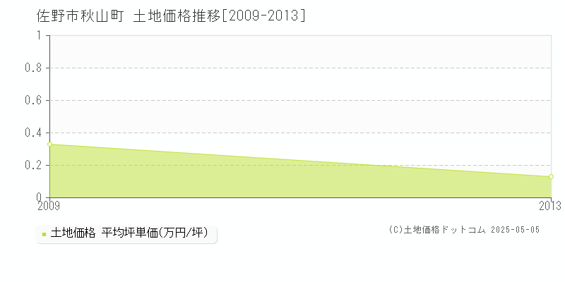 佐野市秋山町の土地価格推移グラフ 