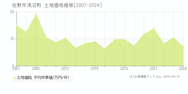 佐野市浅沼町の土地価格推移グラフ 