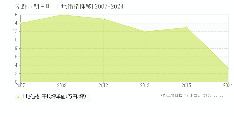 朝日町(佐野市)の土地価格推移グラフ(坪単価)[2007-2024年]