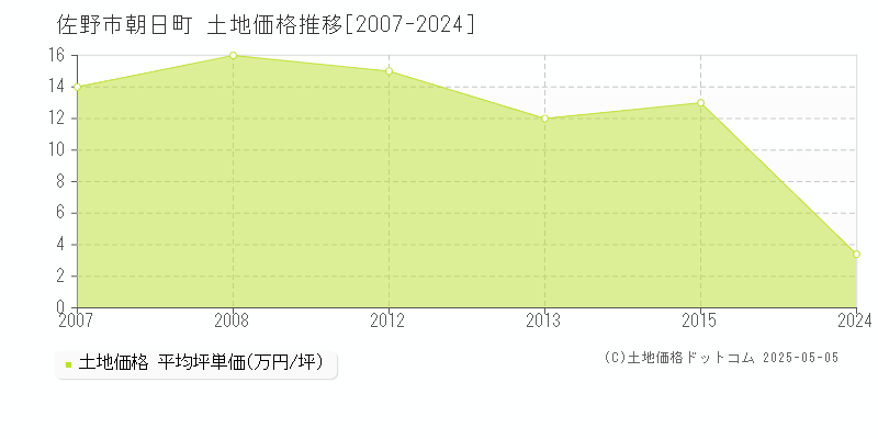 佐野市朝日町の土地価格推移グラフ 