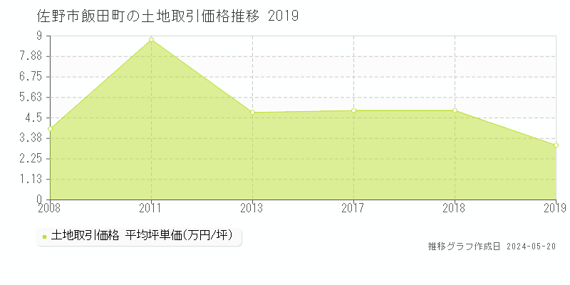 佐野市飯田町の土地取引価格推移グラフ 