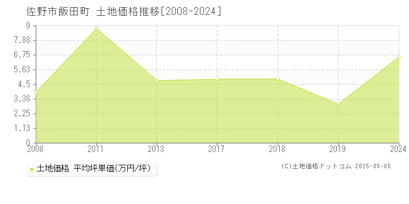 飯田町(佐野市)の土地価格推移グラフ(坪単価)[2008-2024年]