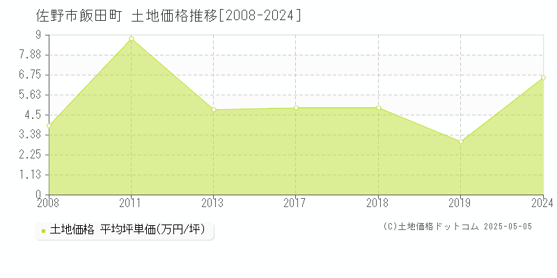 佐野市飯田町の土地取引価格推移グラフ 