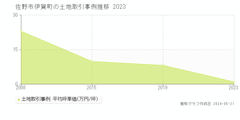 佐野市伊賀町の土地取引事例推移グラフ 