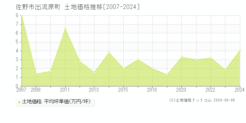 出流原町(佐野市)の土地価格推移グラフ(坪単価)[2007-2024年]
