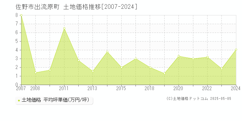 佐野市出流原町の土地価格推移グラフ 