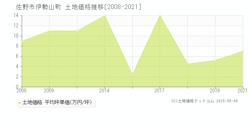 伊勢山町(佐野市)の土地価格推移グラフ(坪単価)[2008-2021年]