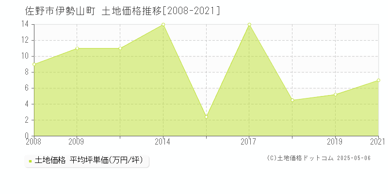 佐野市伊勢山町の土地価格推移グラフ 