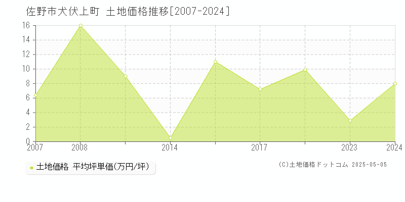 犬伏上町(佐野市)の土地価格推移グラフ(坪単価)[2007-2024年]