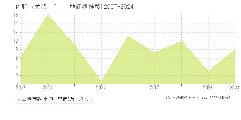 佐野市犬伏上町の土地価格推移グラフ 