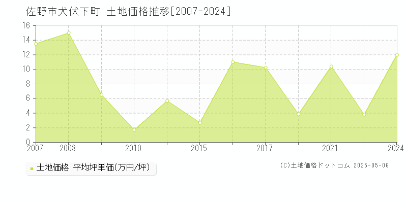 佐野市犬伏下町の土地価格推移グラフ 