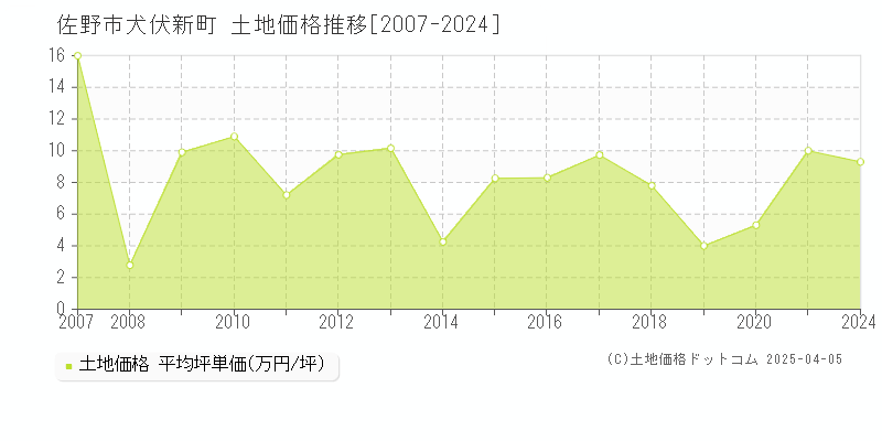 佐野市犬伏新町の土地価格推移グラフ 