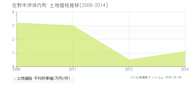 伊保内町(佐野市)の土地価格推移グラフ(坪単価)[2009-2014年]