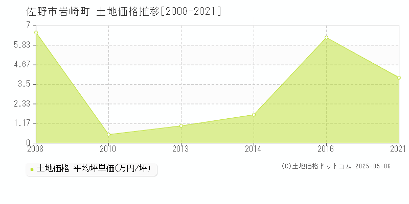 岩崎町(佐野市)の土地価格推移グラフ(坪単価)[2008-2021年]